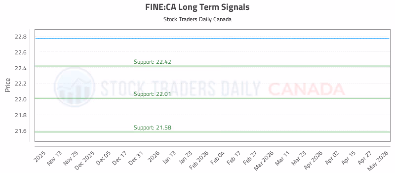 Stock Chart for FINE:CA