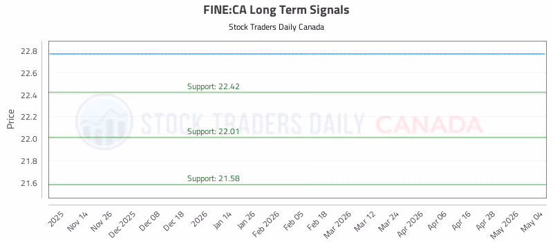 Stock Chart for FINE:CA