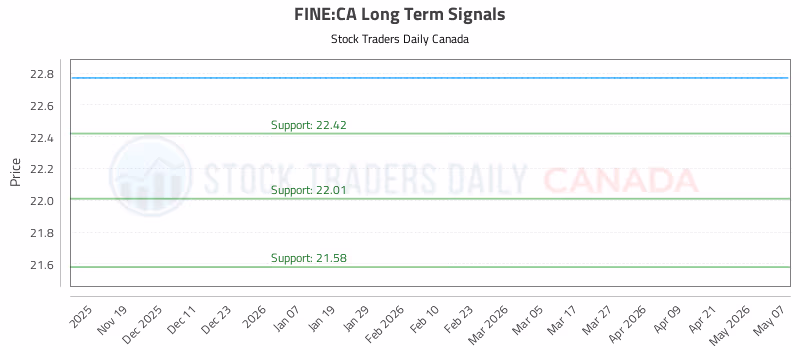 Stock Chart for FINE:CA