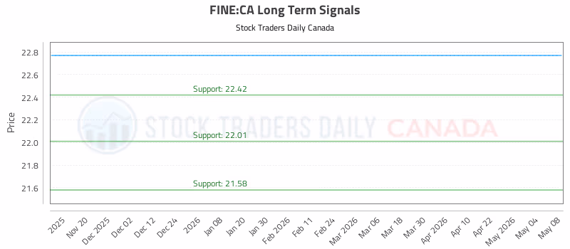 Stock Chart for FINE:CA