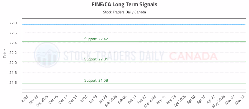 Stock Chart for FINE:CA