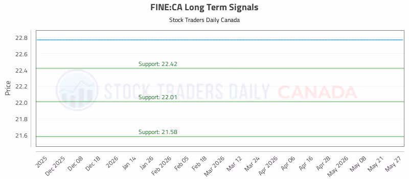 Stock Chart for FINE:CA