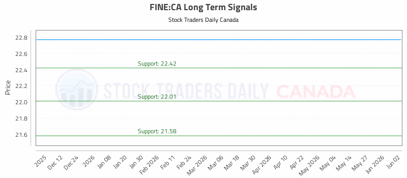 Stock Chart for FINE:CA