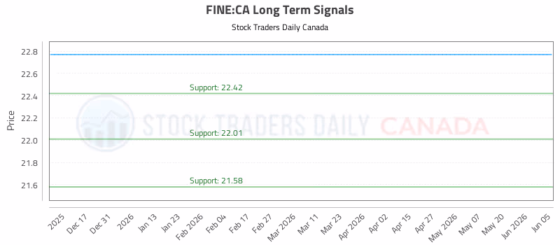 Stock Chart for FINE:CA