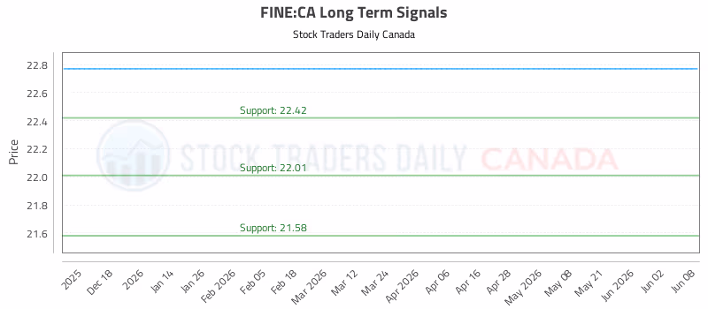 Stock Chart for FINE:CA