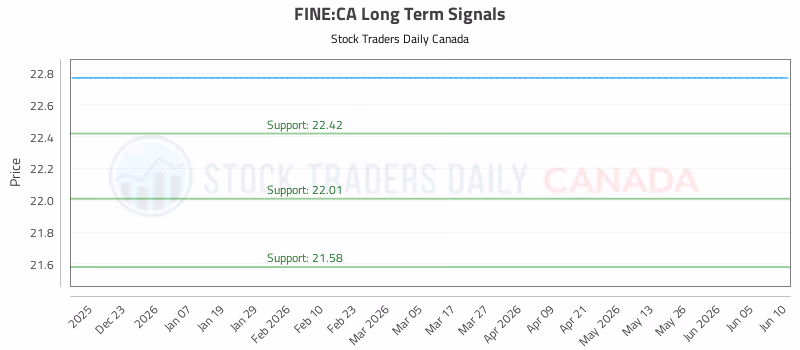 Stock Chart for FINE:CA