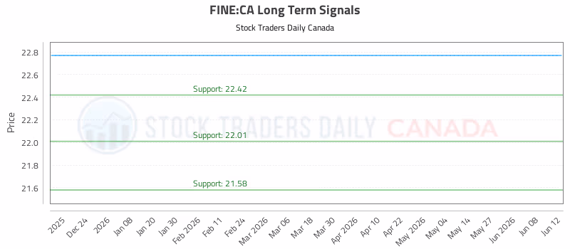 Stock Chart for FINE:CA