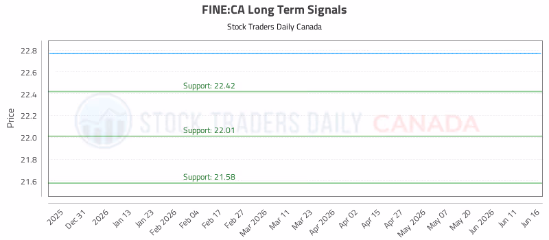 Stock Chart for FINE:CA