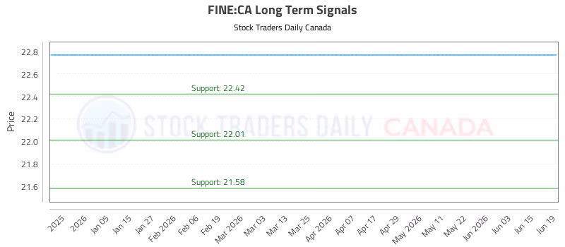 Stock Chart for FINE:CA