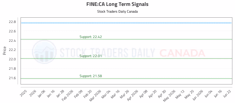 Stock Chart for FINE:CA