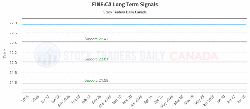 Stock Chart for FINE:CA