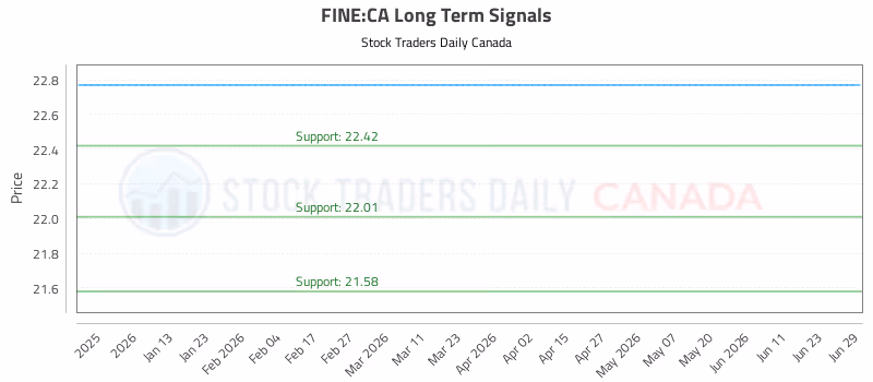 Stock Chart for FINE:CA