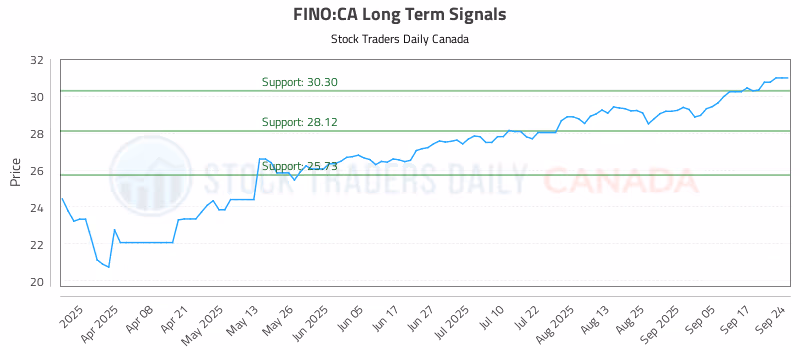Stock Chart for FINO:CA