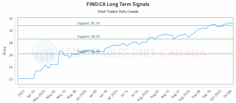 Stock Chart for FINO:CA