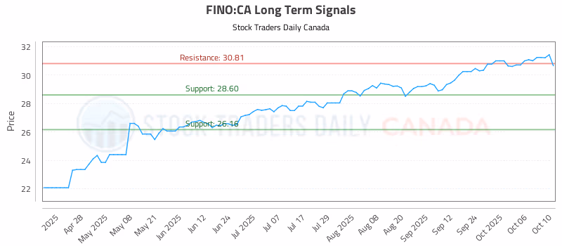 Stock Chart for FINO:CA