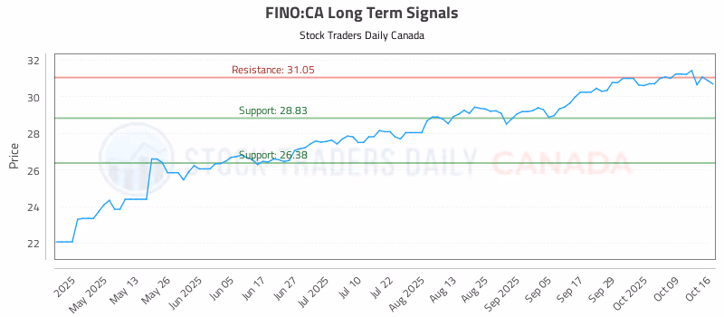 Stock Chart for FINO:CA