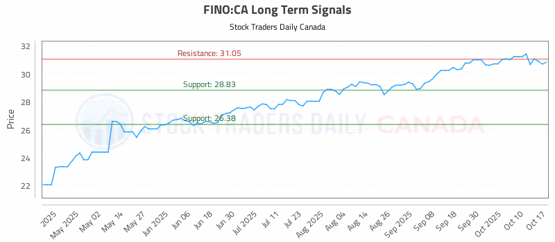 Stock Chart for FINO:CA