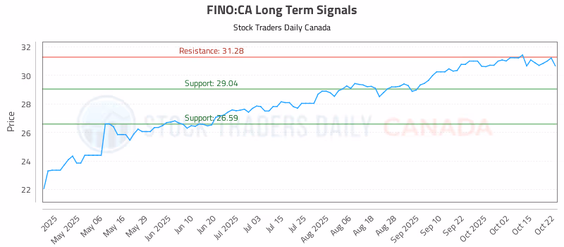 Stock Chart for FINO:CA