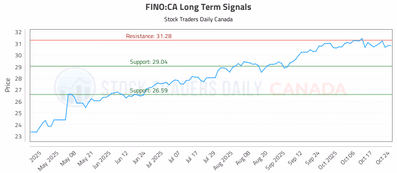 Stock Chart for FINO:CA