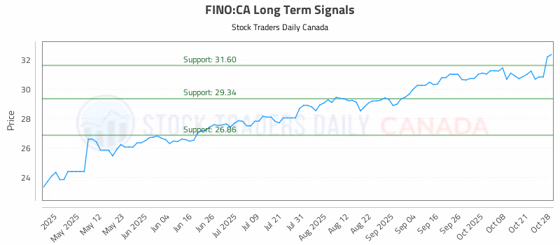 Stock Chart for FINO:CA