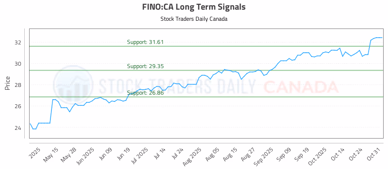 Stock Chart for FINO:CA