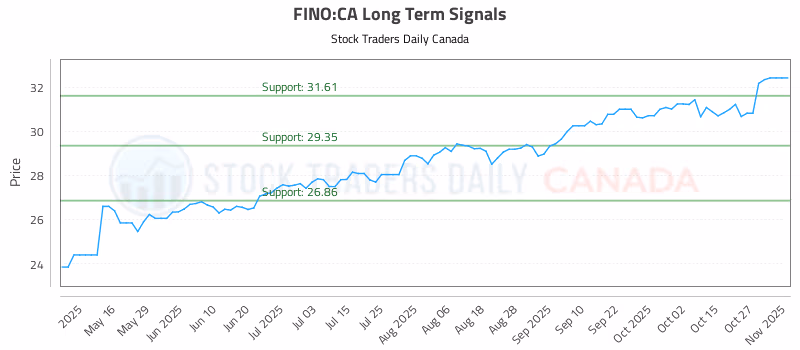 Stock Chart for FINO:CA