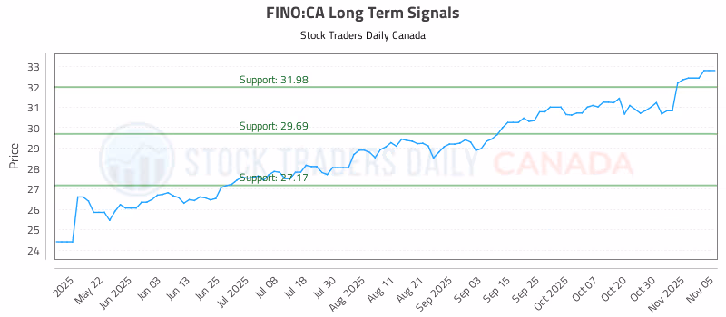 Stock Chart for FINO:CA