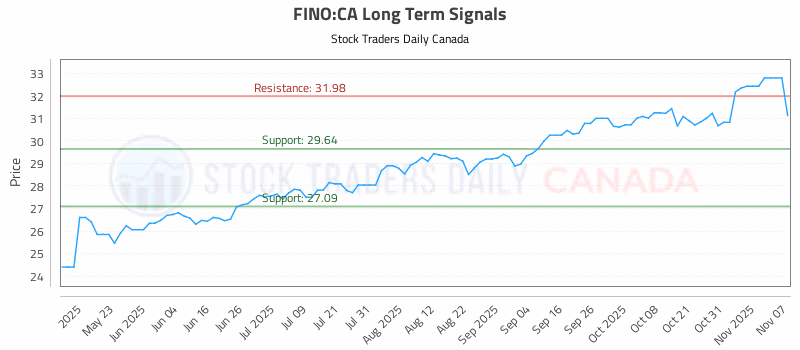 Stock Chart for FINO:CA