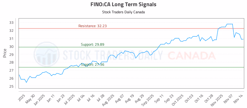 Stock Chart for FINO:CA