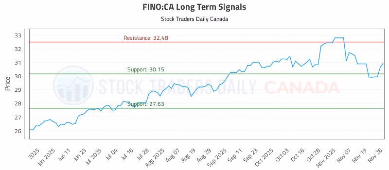Stock Chart for FINO:CA