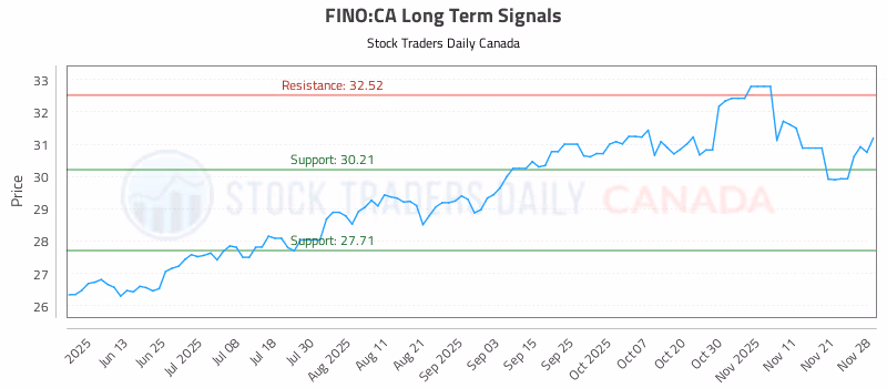 Stock Chart for FINO:CA