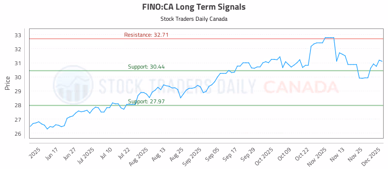 Stock Chart for FINO:CA