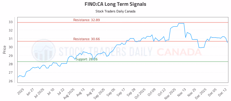 Stock Chart for FINO:CA
