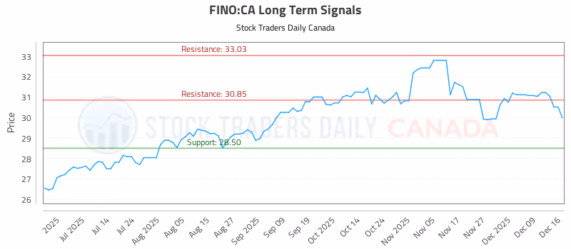 Stock Chart for FINO:CA