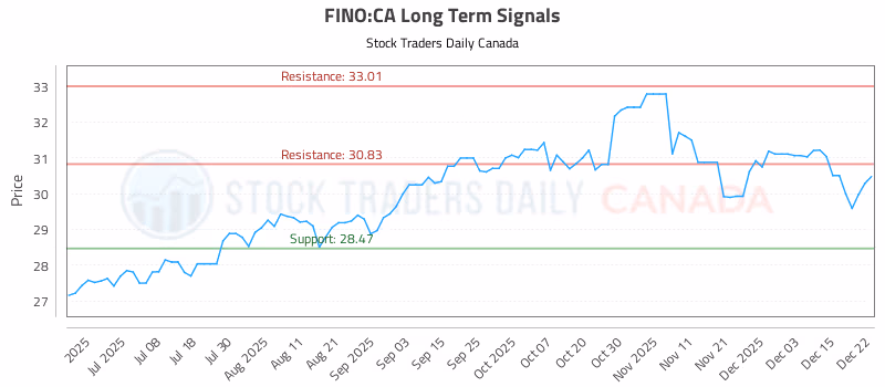 Stock Chart for FINO:CA