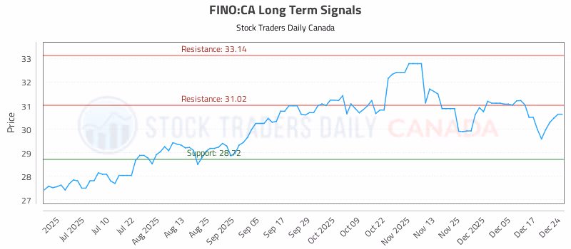 Stock Chart for FINO:CA