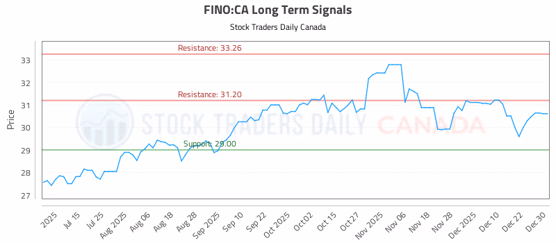 Stock Chart for FINO:CA