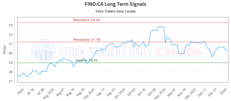 Stock Chart for FINO:CA