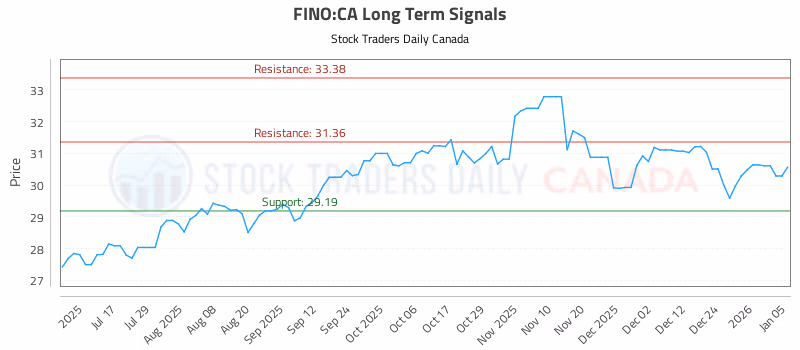 Stock Chart for FINO:CA