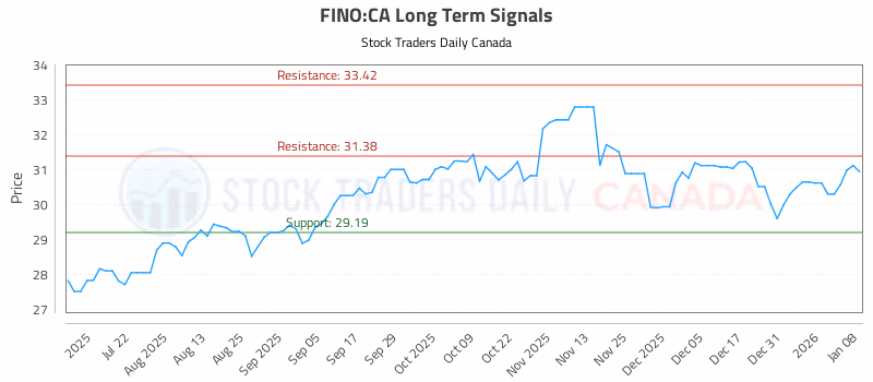 Stock Chart for FINO:CA