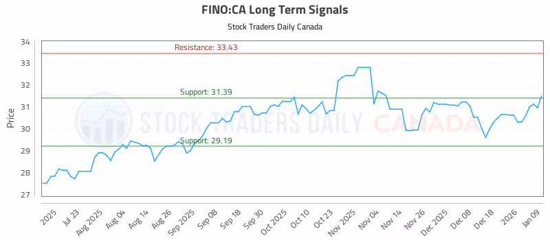 Stock Chart for FINO:CA