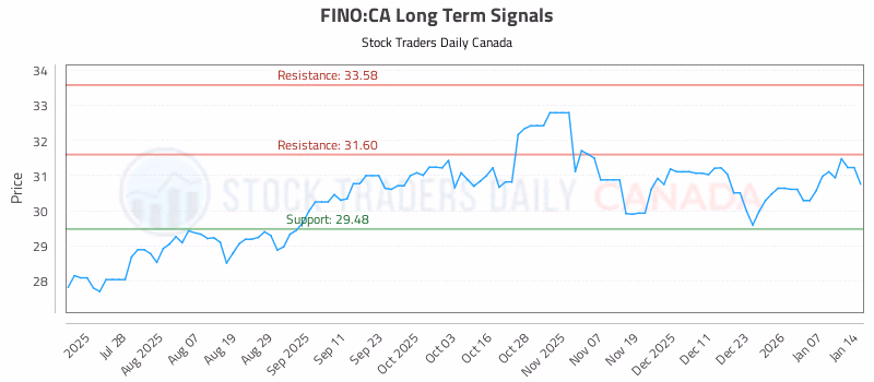 Stock Chart for FINO:CA