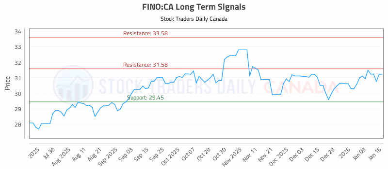 Stock Chart for FINO:CA