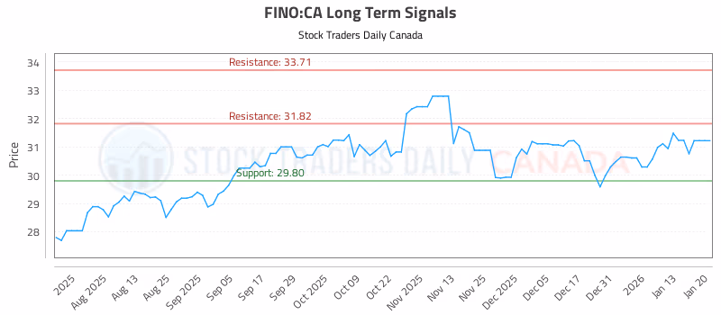 Stock Chart for FINO:CA