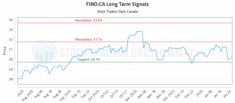 Stock Chart for FINO:CA
