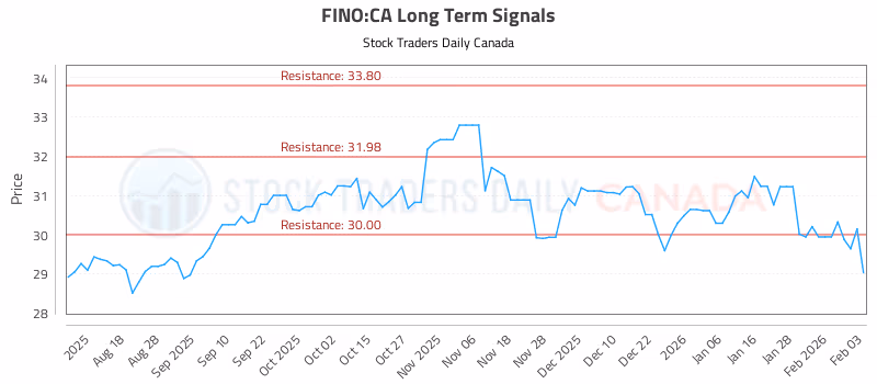 Stock Chart for FINO:CA