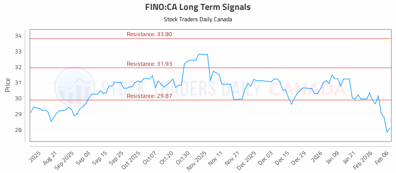 Stock Chart for FINO:CA