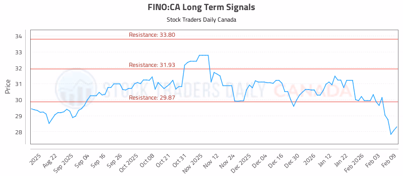 Stock Chart for FINO:CA
