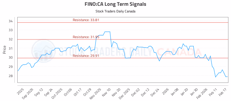Stock Chart for FINO:CA