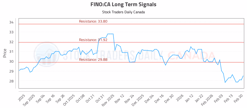 Stock Chart for FINO:CA
